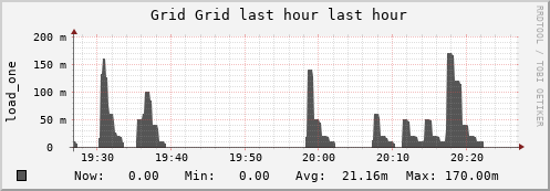 unspecified Grid (1 sources) LOAD